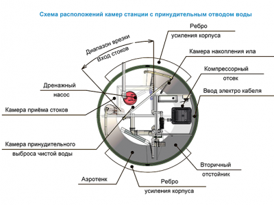 Станция ТОПОЛЬ 4 Пр в Новосибирске